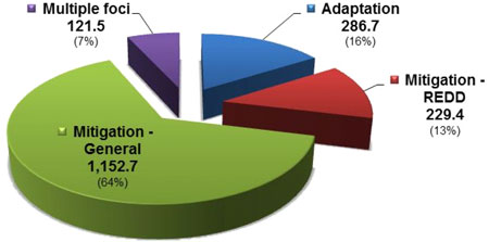 Climate Funds in the Asia Pacific Climate Funds in the Asia Pacific