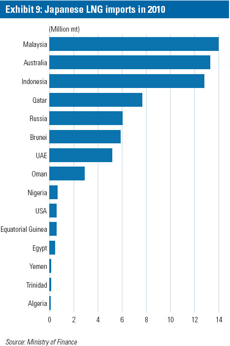 jp lng imports