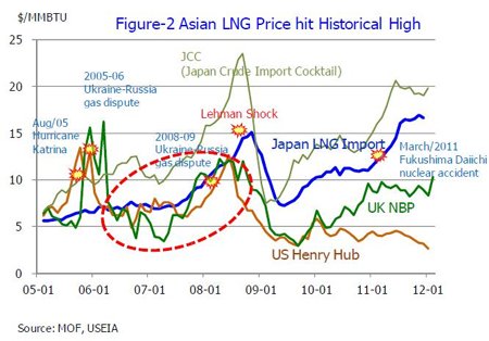 figure2 lng price