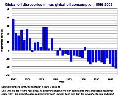 Global Oil