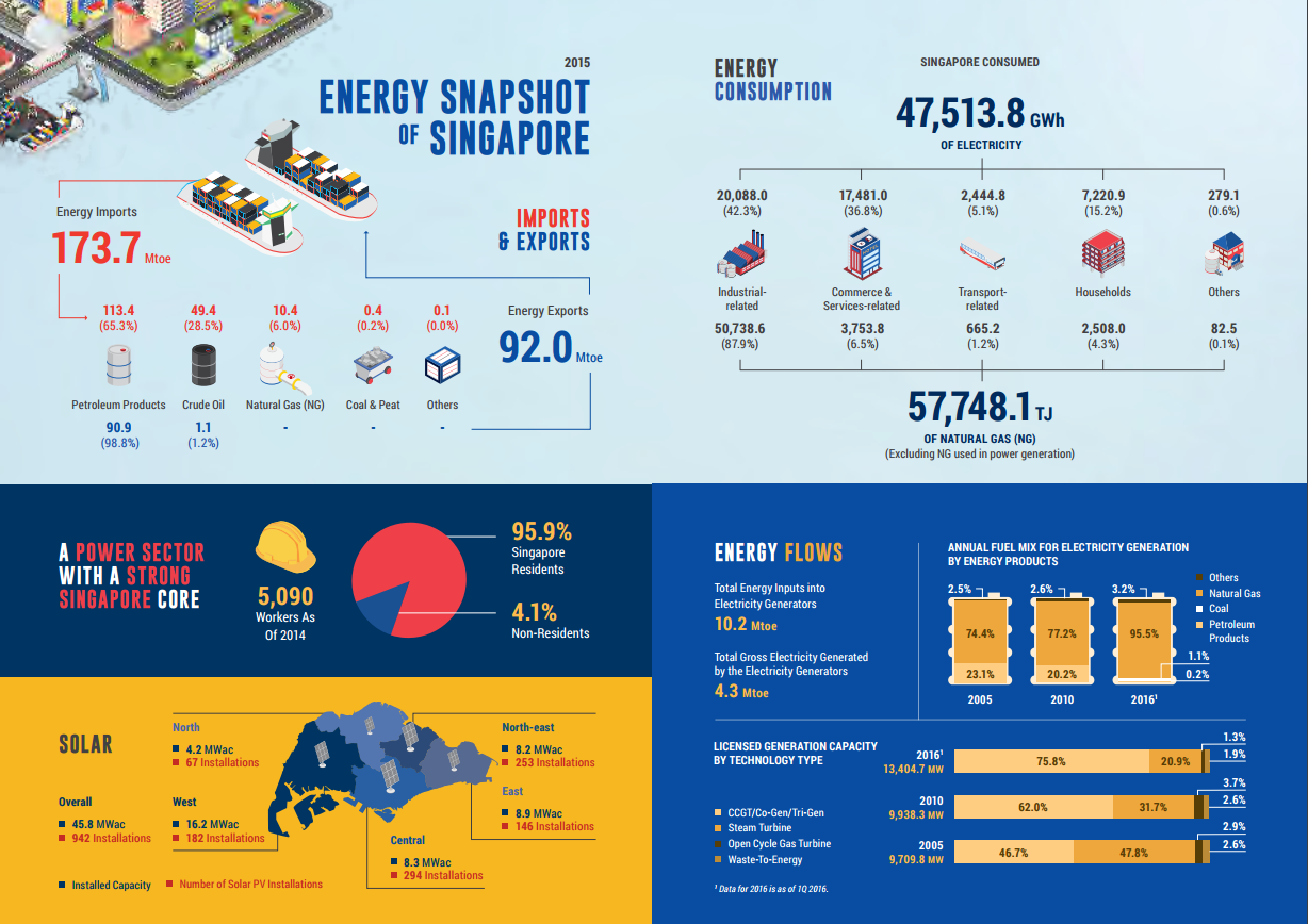 Singapore Energy Statistics