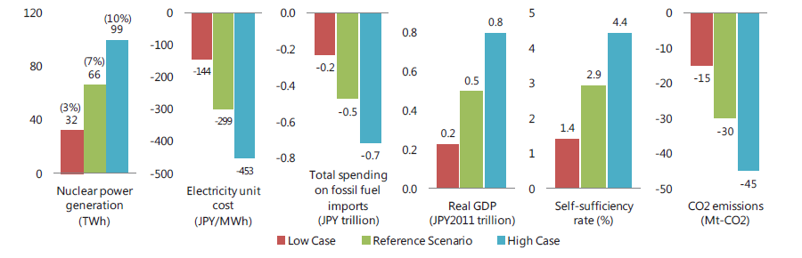 Effect of the nuclear power plants