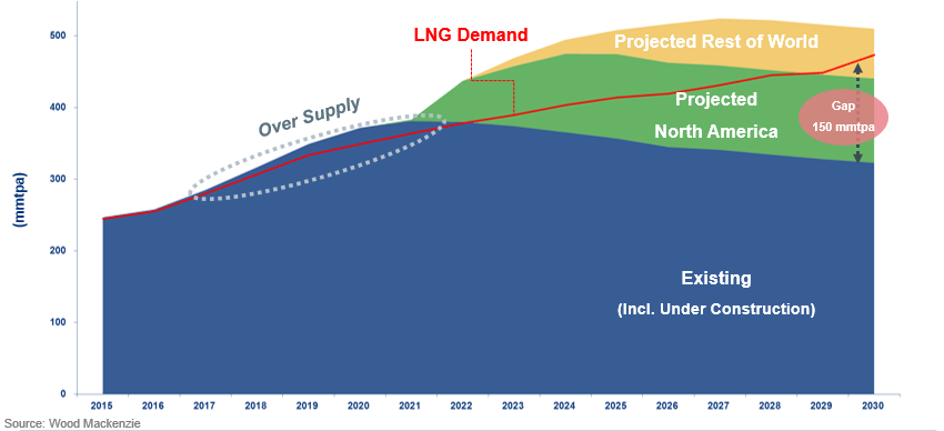 LNG investments LNG investments