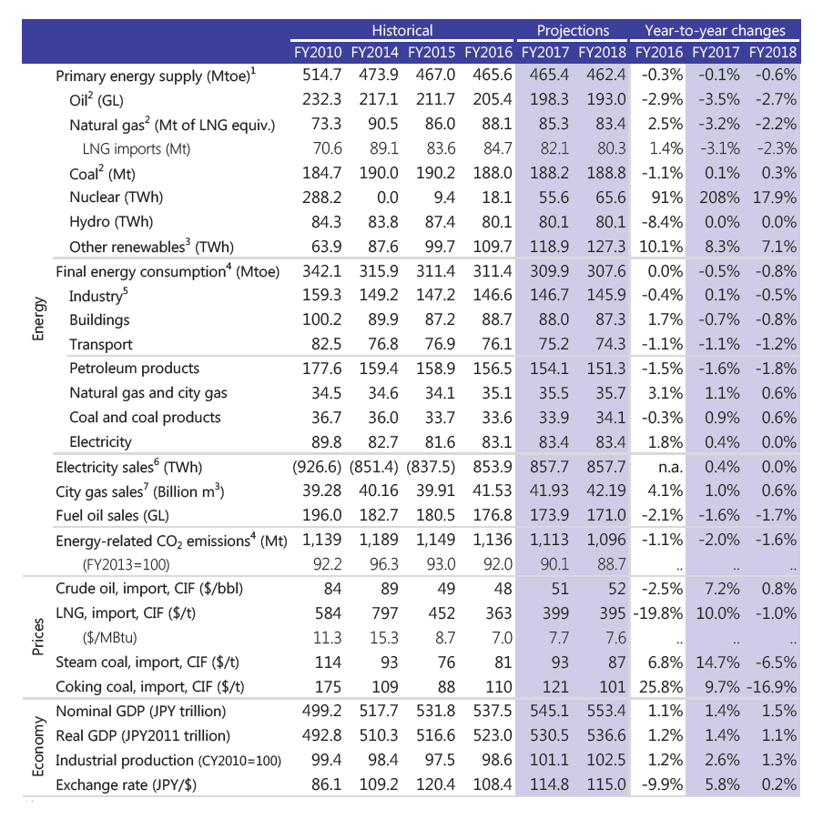 Summary of the Reference Scenario