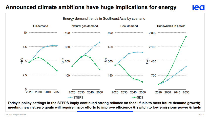 ieas-southeast-asia-energy-outlook-2022-report-slide9e267a66cb3d6c60bd32ff0000579d7f