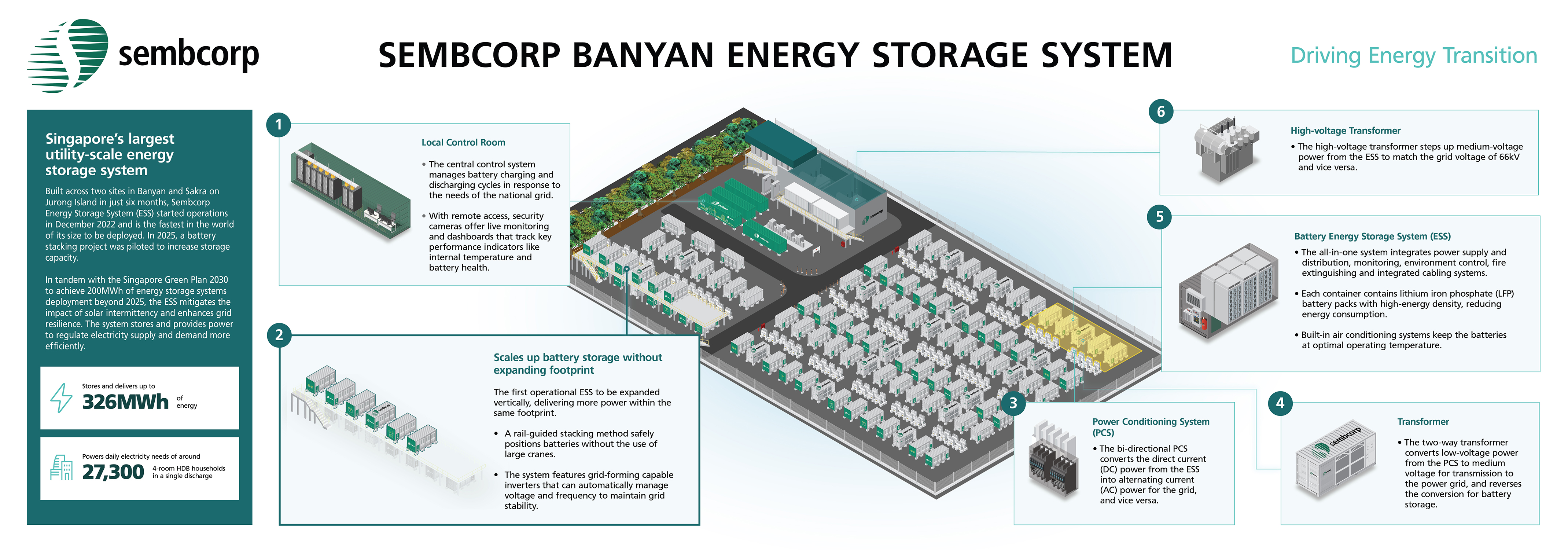  Key Features of the Sembcorp Banyan Energy Storage System