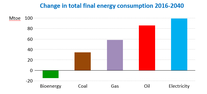 Change in energy demand in Asia graph